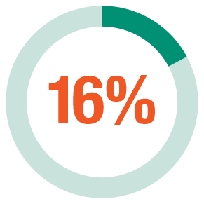 16 percent of patients achieved CR/CRc long-term efficacy of ELZONRIS® in previously treated patients with BPDCN