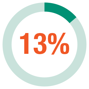 13 percent of CR/CRc efficacy in previously treated patients