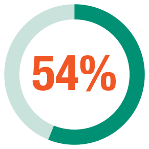 54 percent CR/CRc rate in efficacy in the pivotal cohort