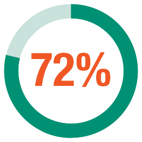 72 percent CR/CRc rate in efficacy in treatment-naive patients