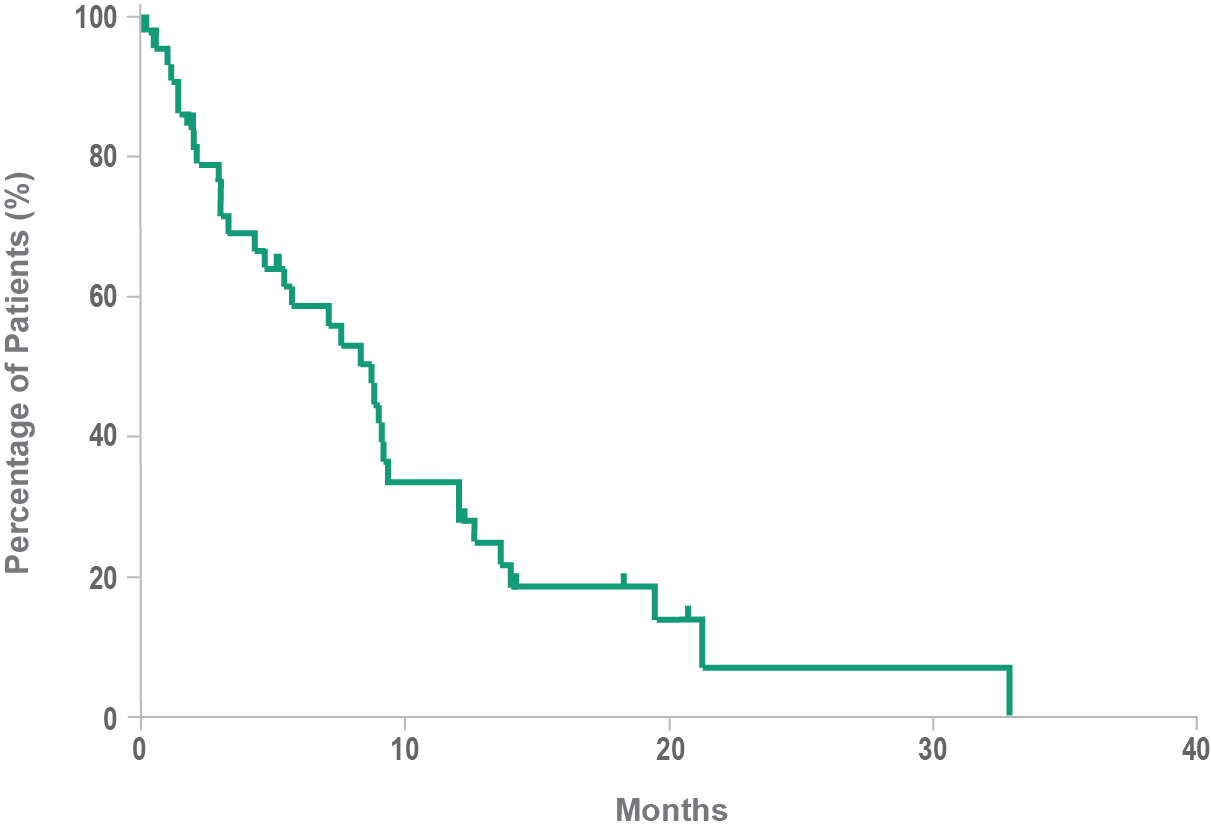 Historical overall survival of BPDCN