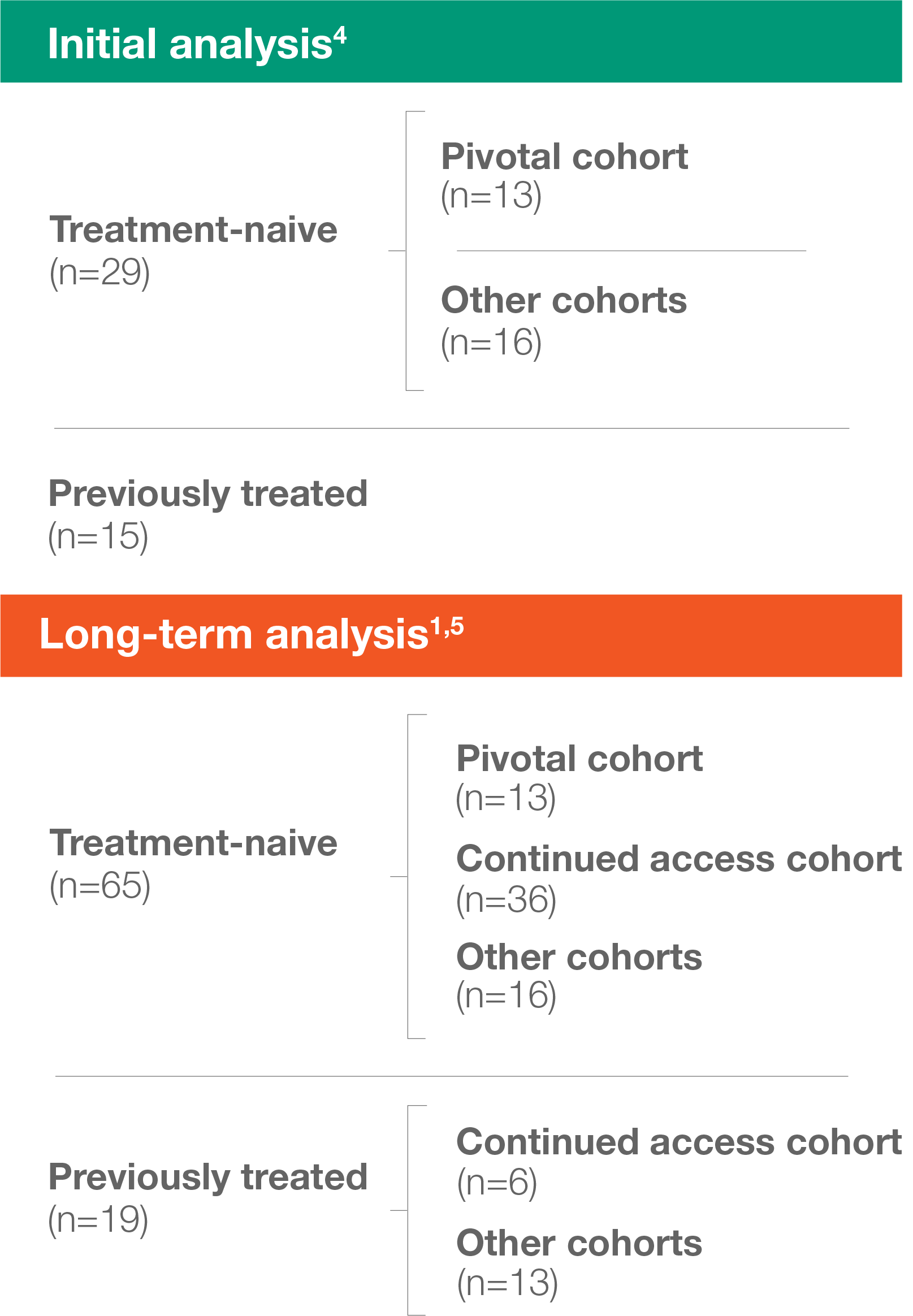 Initial and long-term analysis of ELZONRIS®