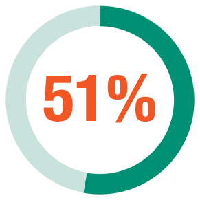 51 percent of patients who achieved CR/CRc (19/37) bridged to SCT