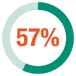 57 percent of patients (37/65) achieved CR/CRc