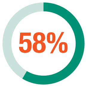 58 percent of patients achieved ORR long-term efficacy of ELZONRIS® in previously treated patients with BPDCN