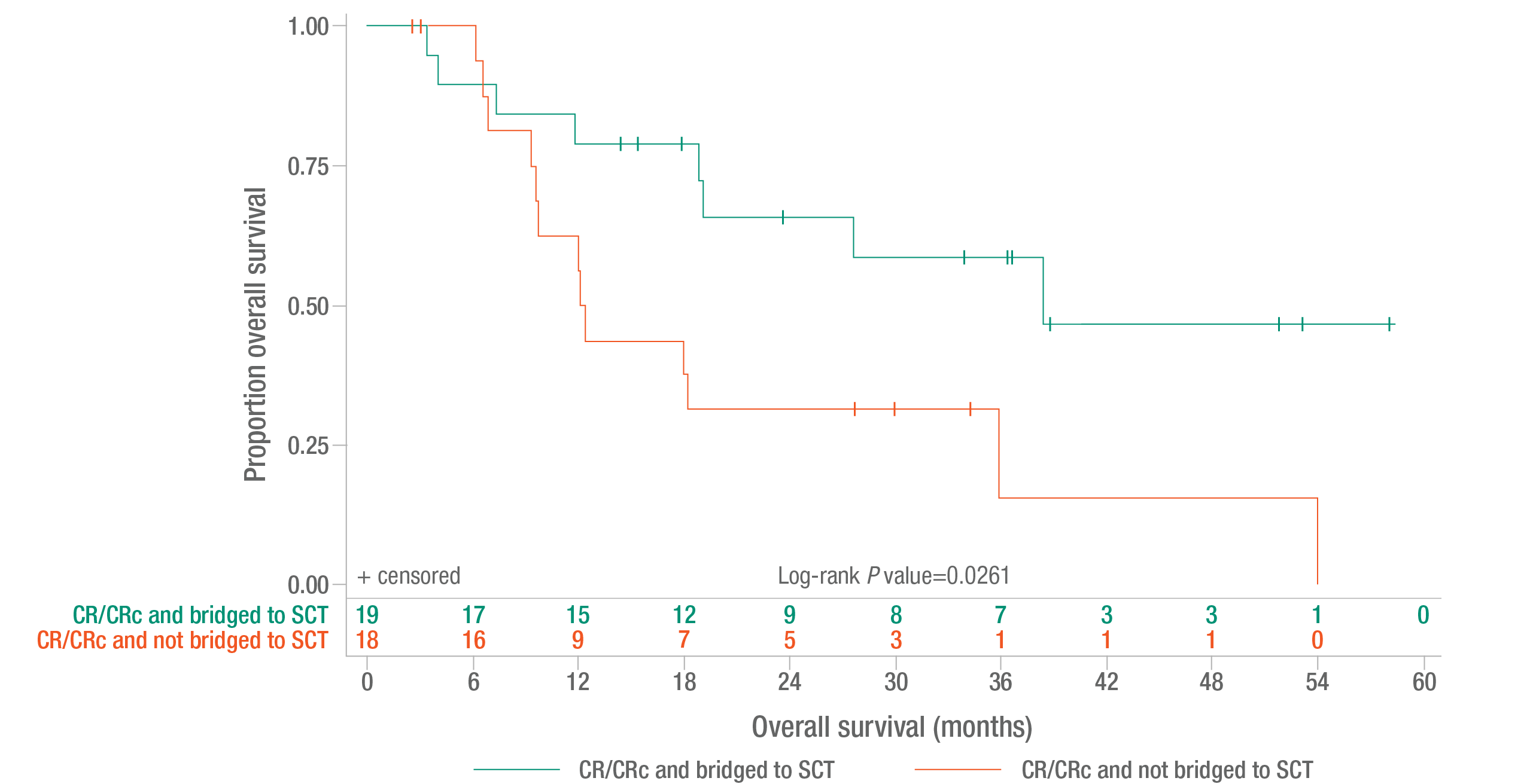 Overall survival for 1L patients by those bridged to SCT and response status