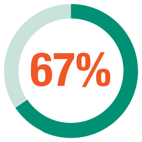 67 percent of ORR efficacy in previously treated patients