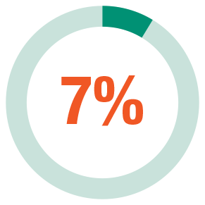 13 percent of patients bridged to SCT efficacy in previously treated patients