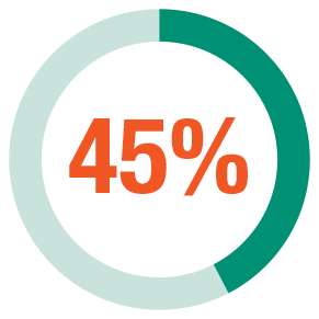 45 percent of patients bridged to SCT in efficacy in treatment-naive patients