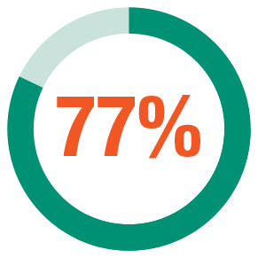 77 percent ORR in efficacy in the pivotal cohort