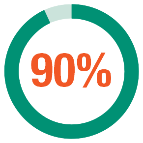 90 percent ORR in efficacy in treatment-naive patients